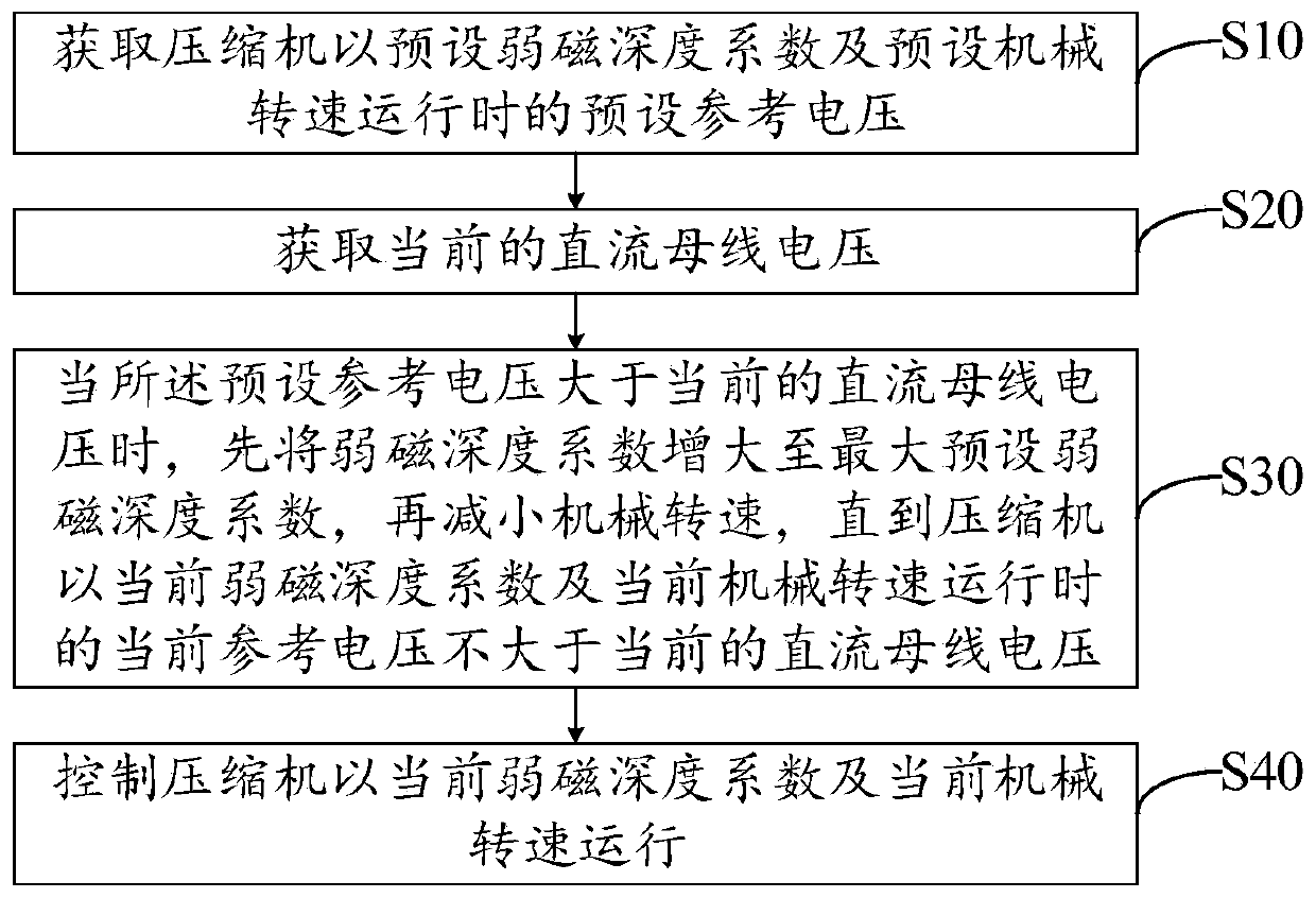 Compressor control method, compressor system and refrigeration equipment