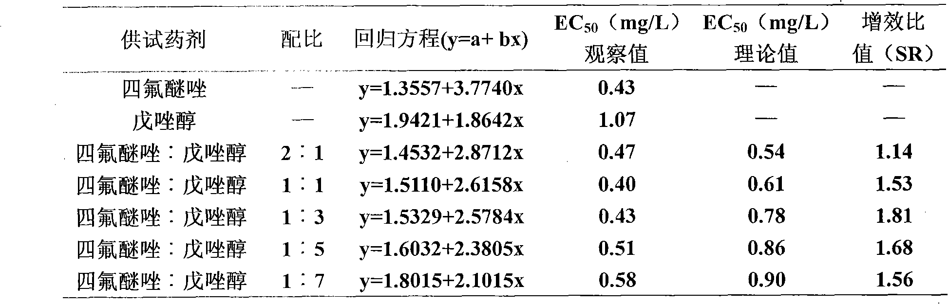 Sterilization composite containing tetraconazole and tebuconazole