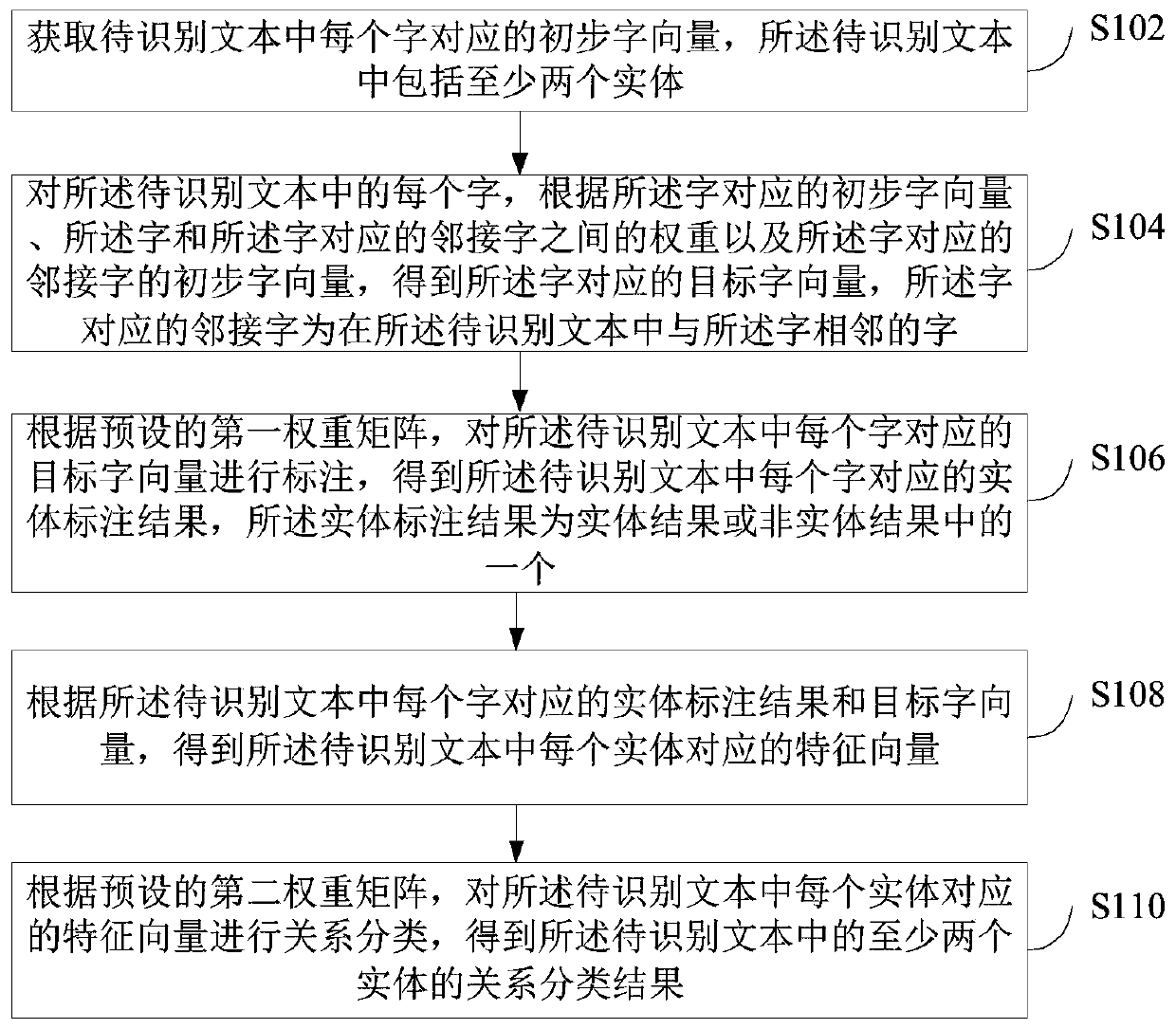 Method and device for determining relationship category between entities and computer equipment