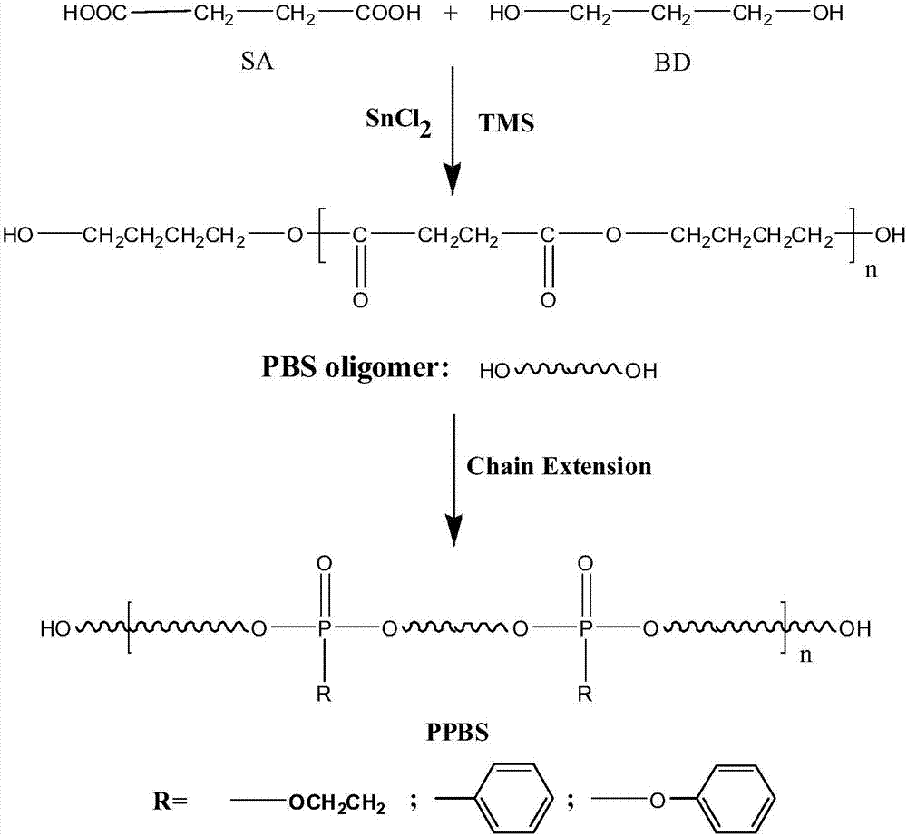 Phosphorus-containing PBS flame-retardant material and phosphorus-containing polyurethane and preparation method