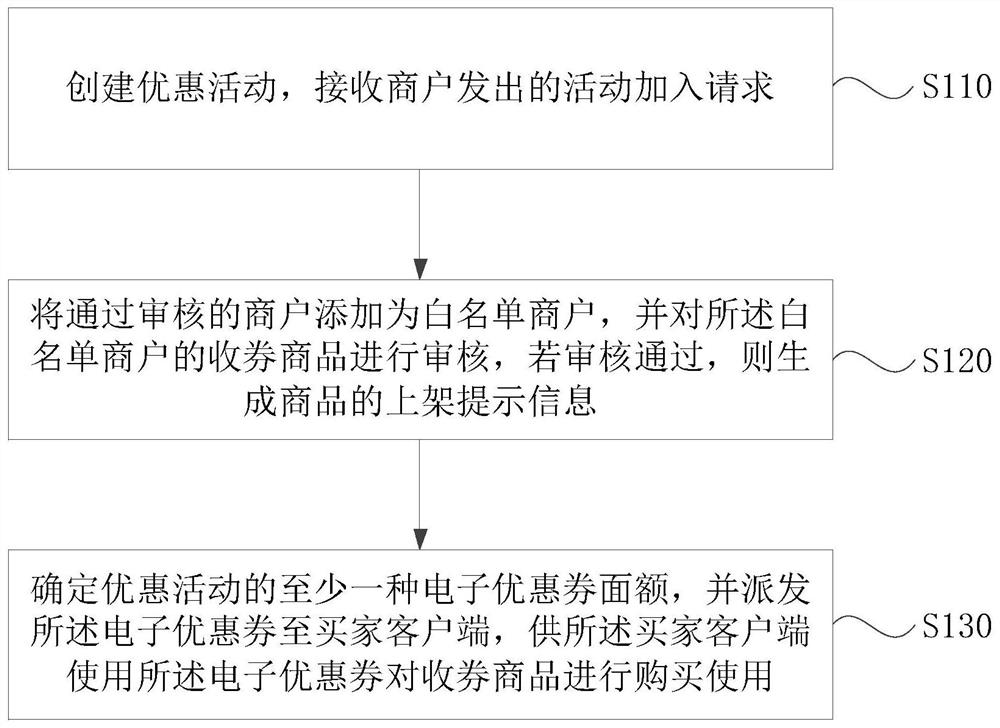 Electronic coupon management method and device, storage medium and electronic equipment