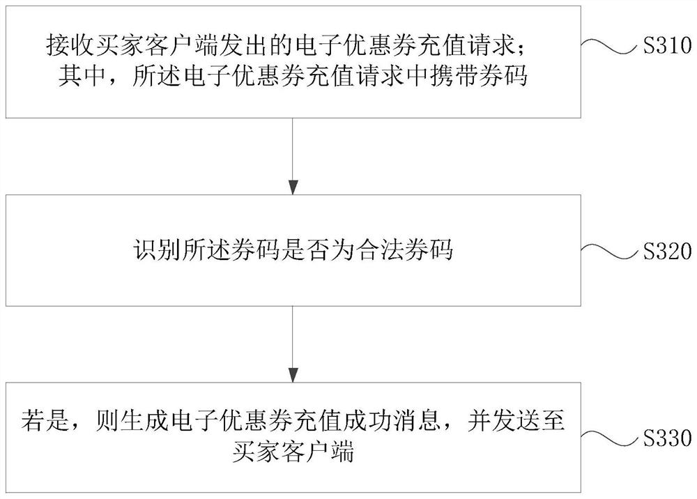 Electronic coupon management method and device, storage medium and electronic equipment
