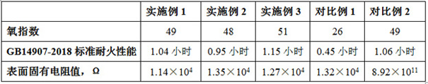 A high-performance flame-retardant antistatic powder coating and its preparation method