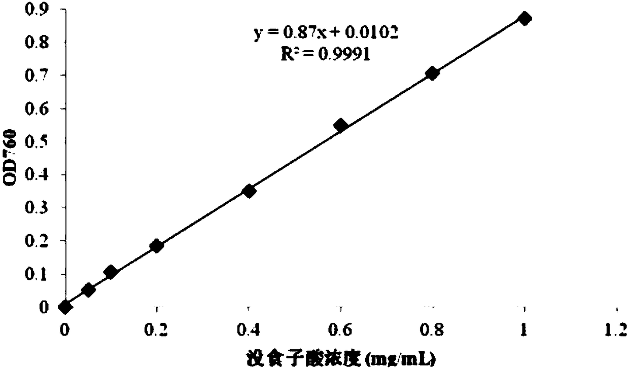 A kind of assay method of total polyphenol content in litter