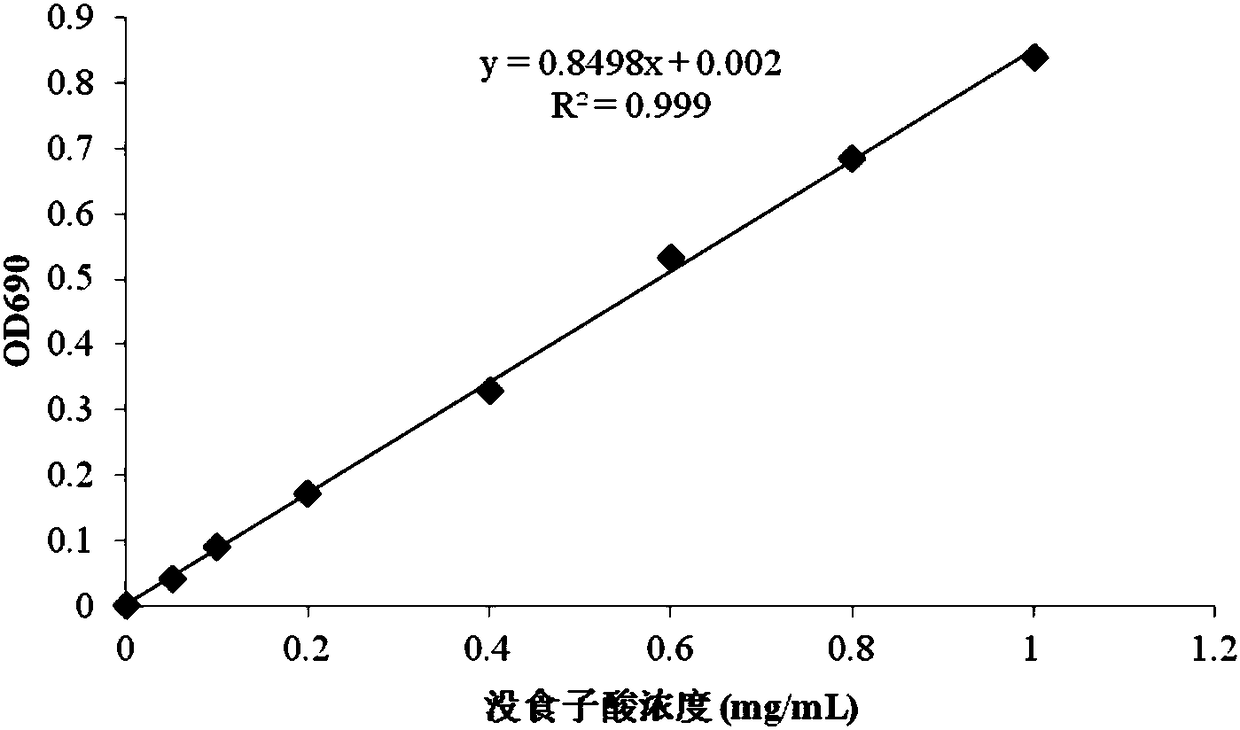 A kind of assay method of total polyphenol content in litter