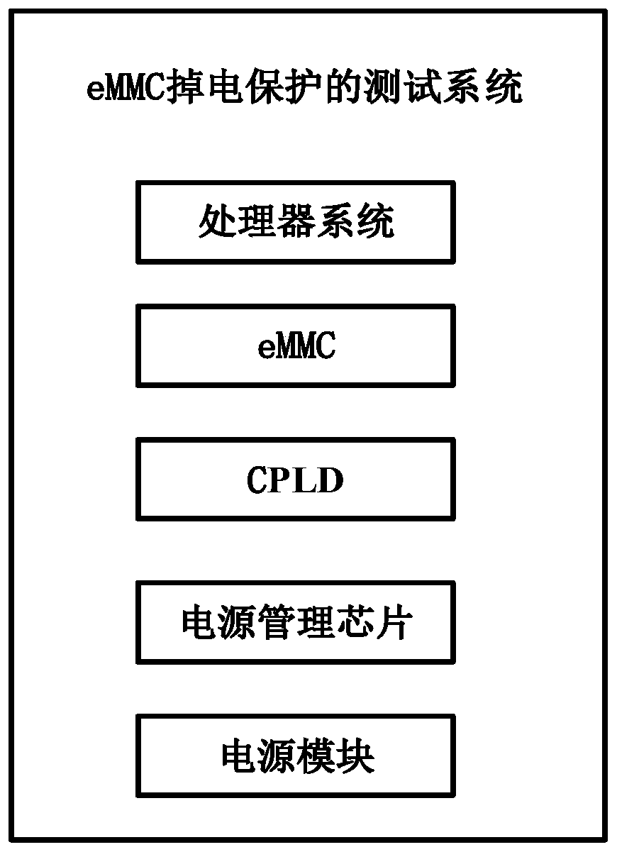 EMMC power-down protection test method and system