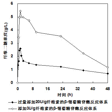 Method for improving yield of enzymatic hydrolysis of plant fiber materials
