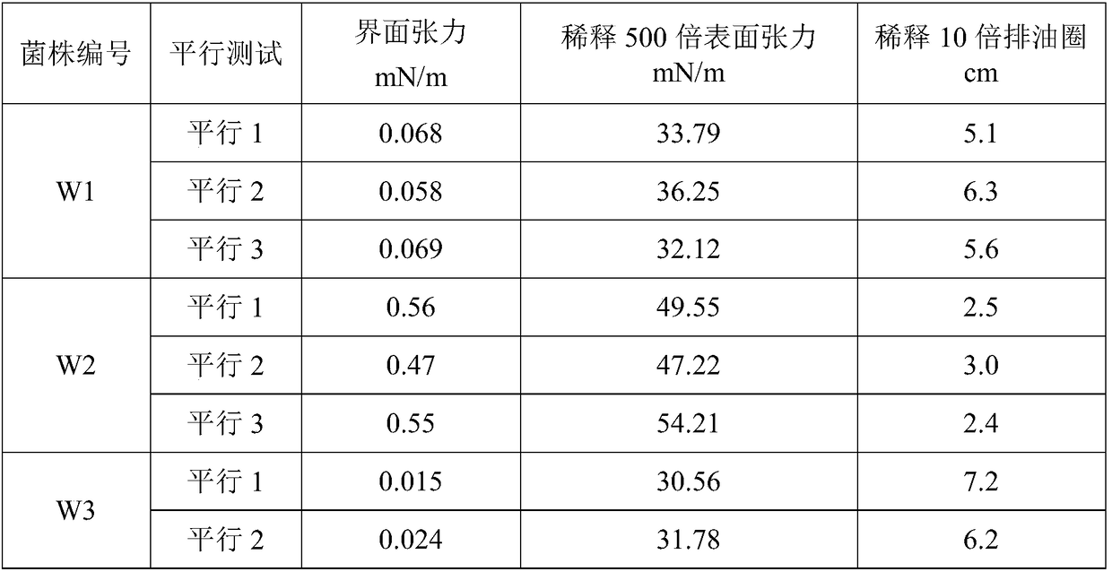 Biological surfactant bacterial strain production CTAB (cetyltrimethyl ammonium bromide) screening method