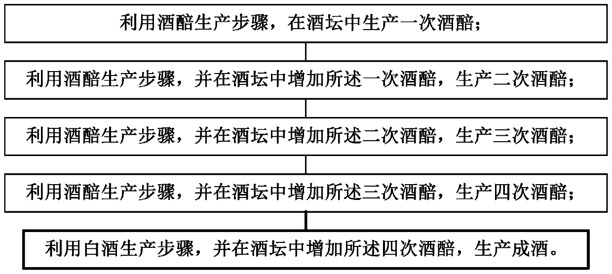 Production method of rice flavor type Baijiu