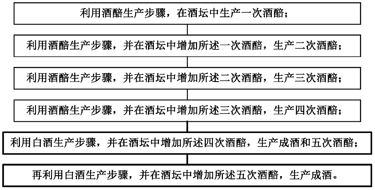 Production method of rice flavor type Baijiu