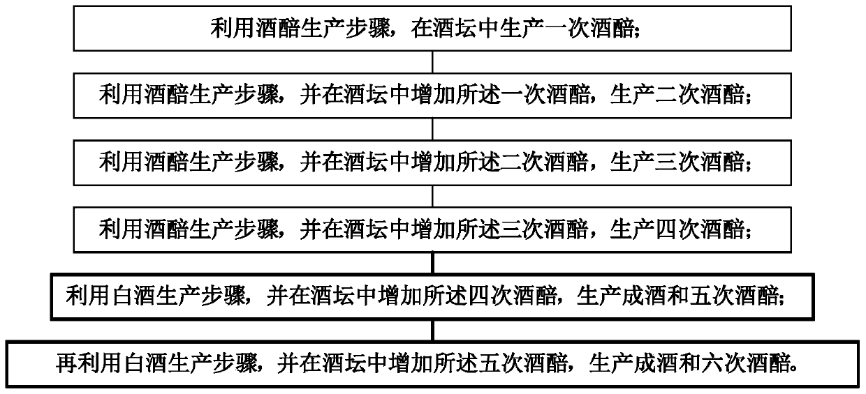 Production method of rice flavor type Baijiu