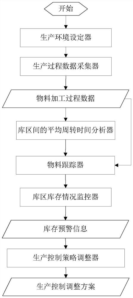 Whole-process inventory level early warning and control method for iron and steel enterprise