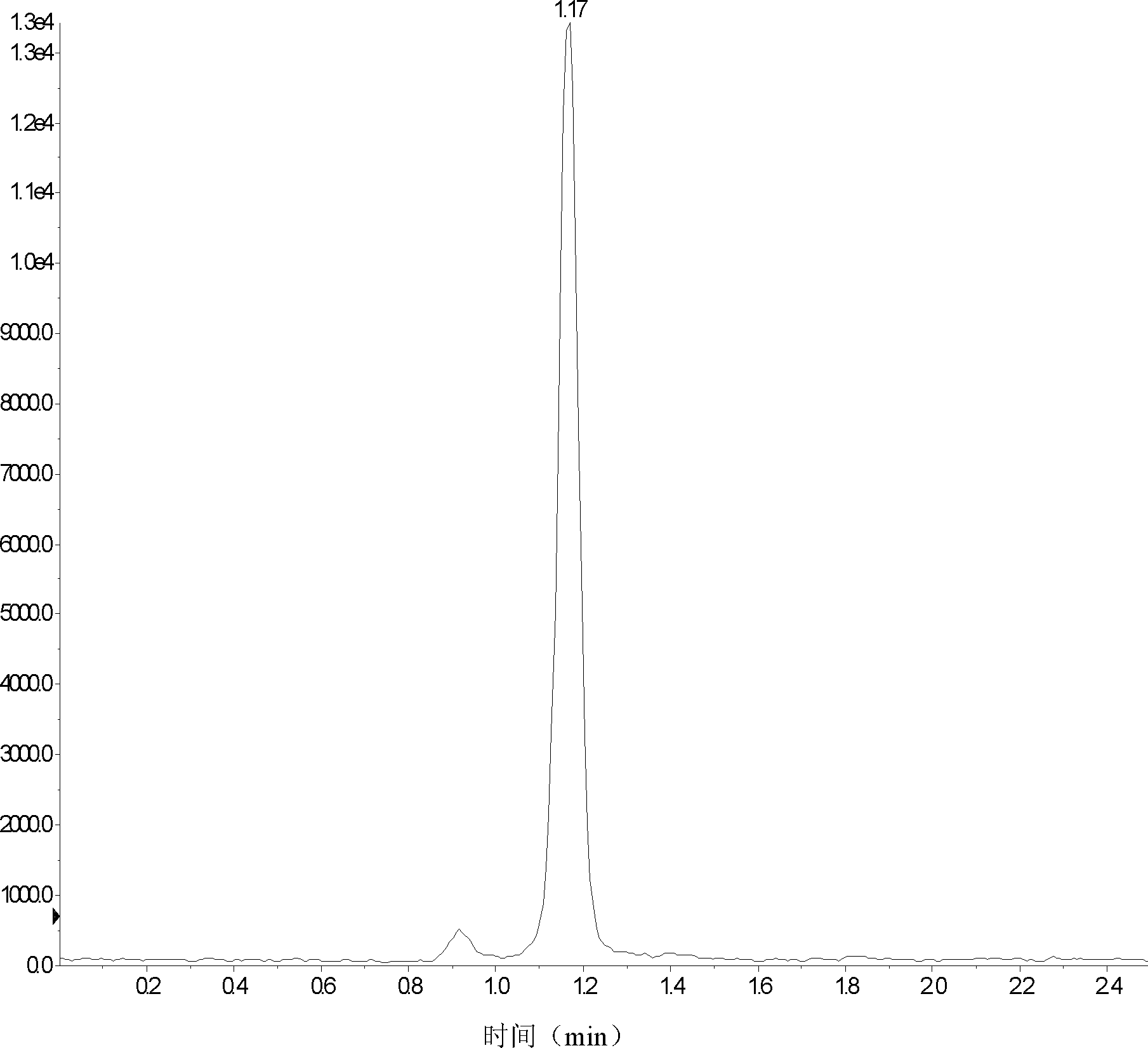 Method for detecting content of homocysteine in blood or urine