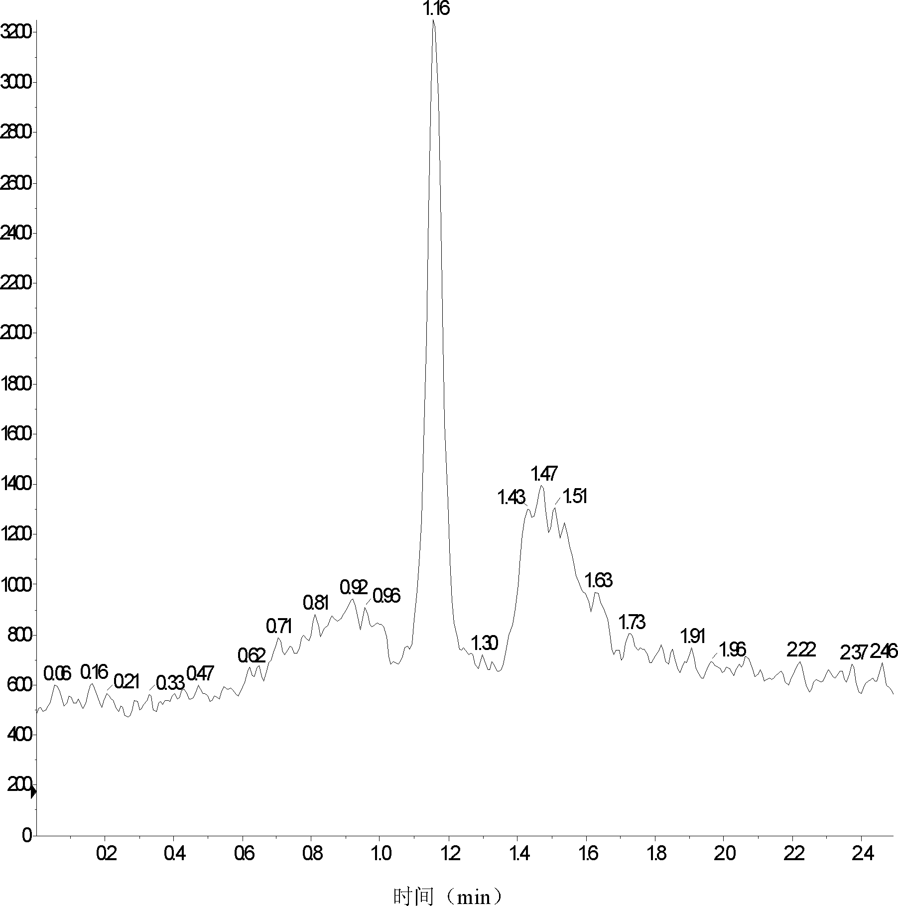 Method for detecting content of homocysteine in blood or urine