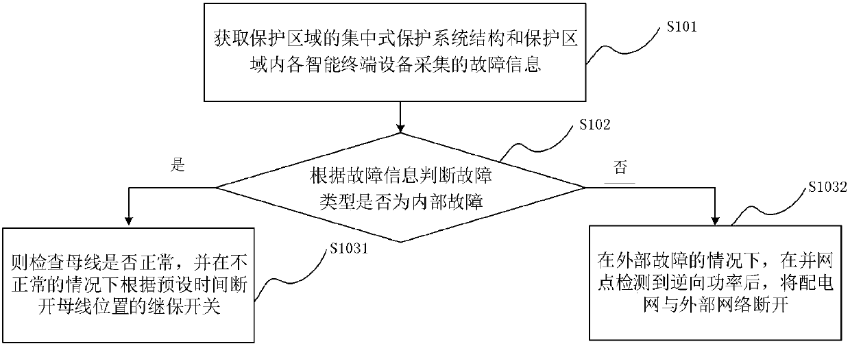 Distributed power distribution network relay protection method and system