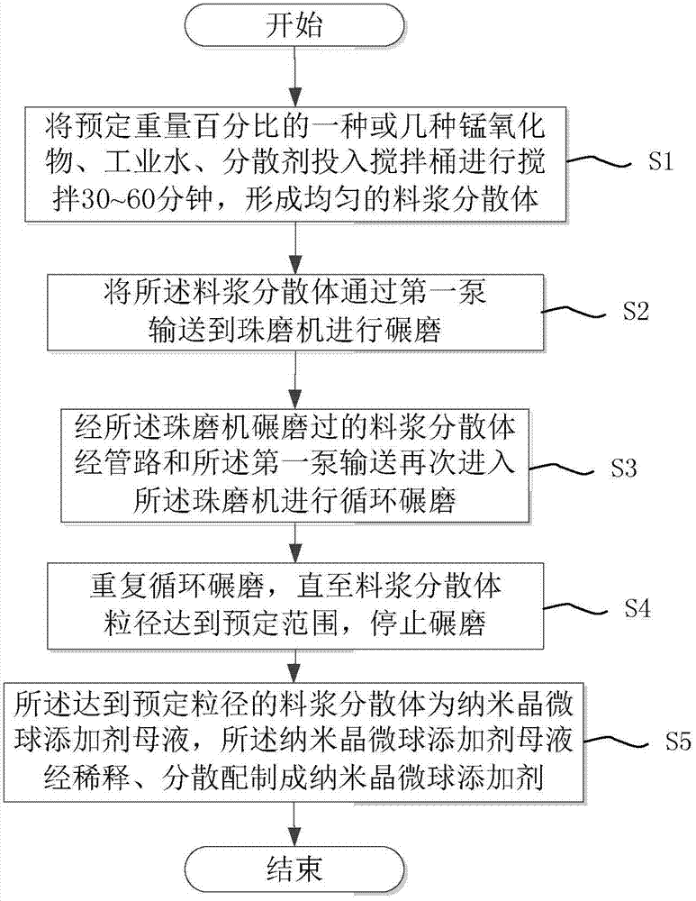 Nanocrystalline microsphere additive and preparation method thereof