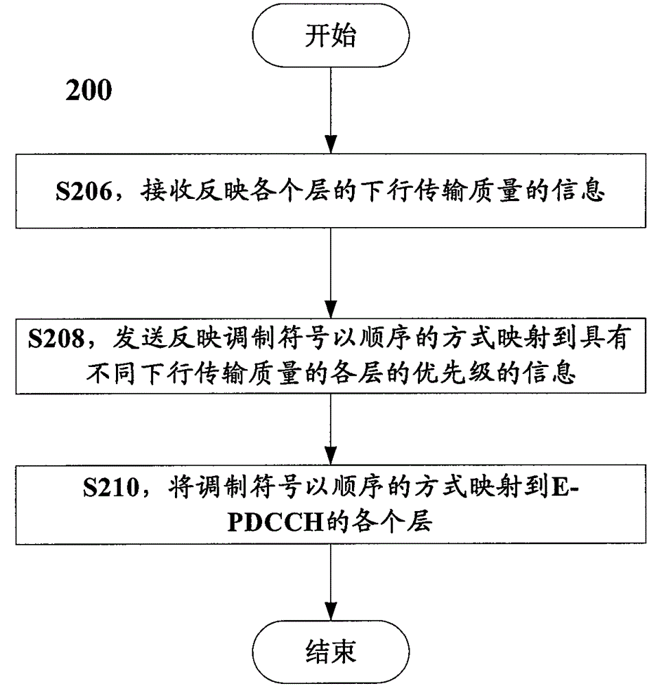 Layer mapping and demapping methods and corresponding devices for e-pdcch