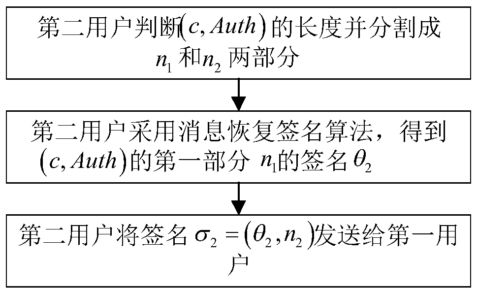 Authentication key exchange method based on message recovery signature