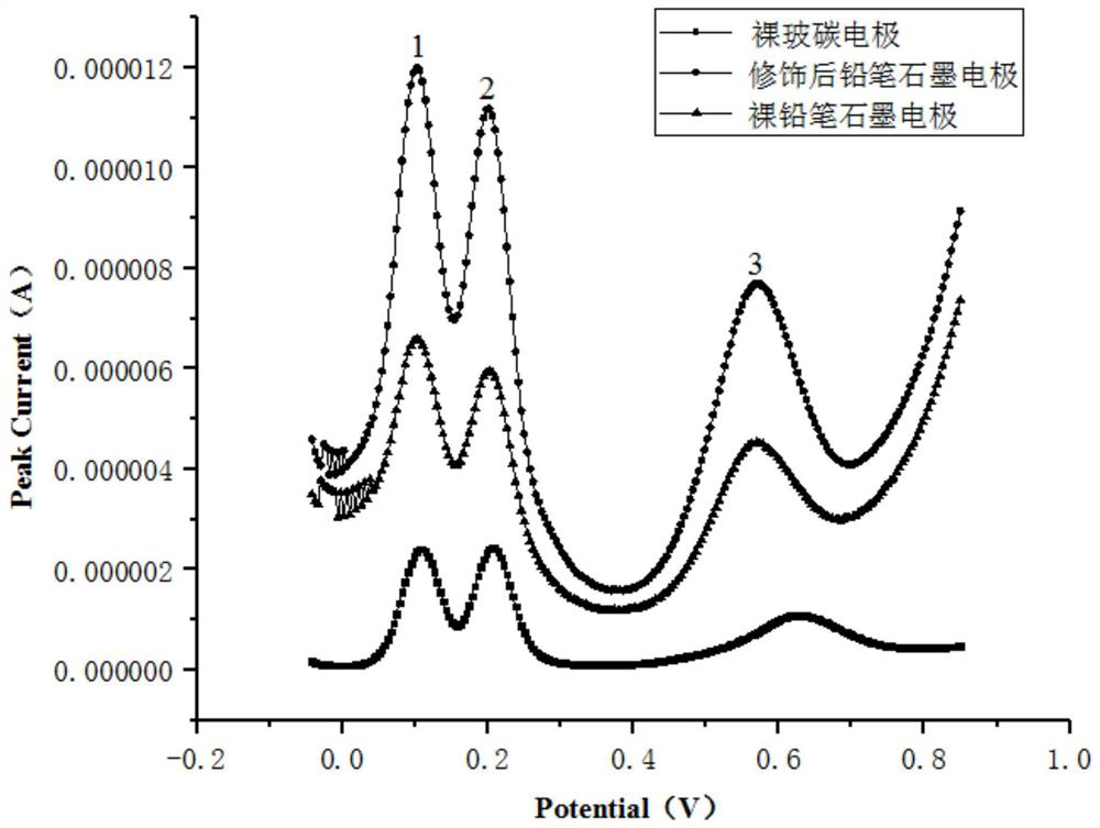 A preparation method of a pencil graphite modified electrode and a method for detecting hydroquinone isomers in water