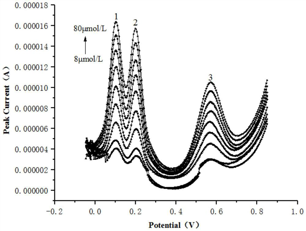 A preparation method of a pencil graphite modified electrode and a method for detecting hydroquinone isomers in water