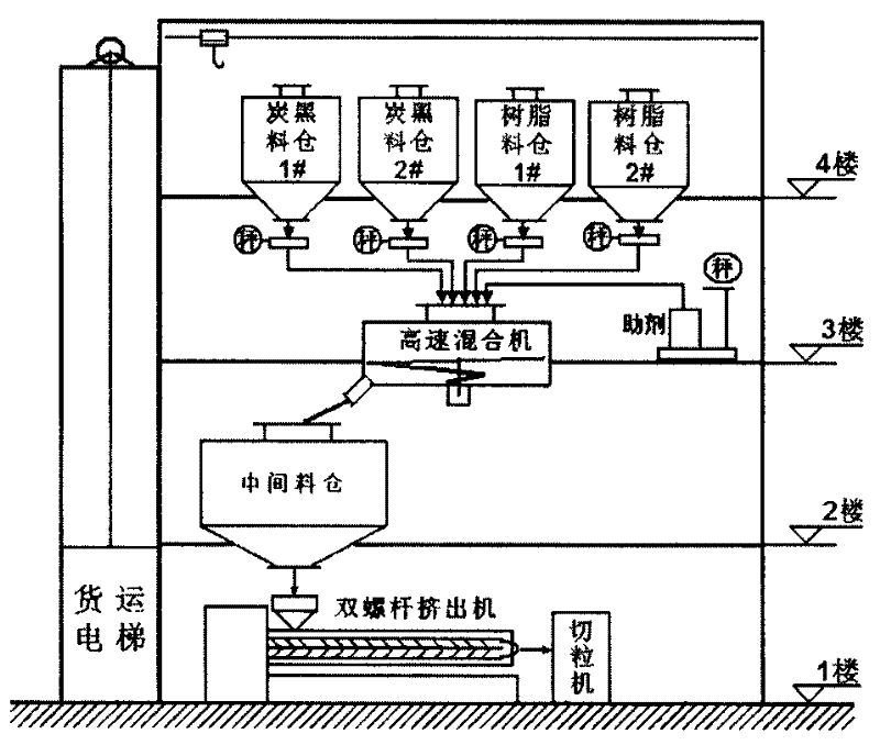 Black masterbatch with high performance, preparation system device and its preparation method
