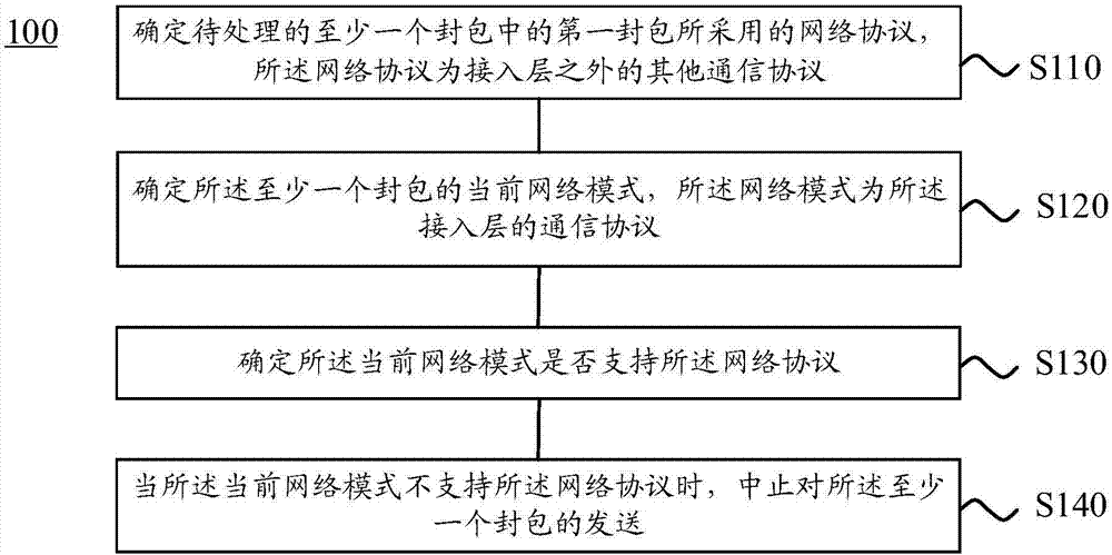 Packet processing method and terminal devices