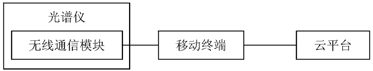 Wireless intelligent spectrum detection system based on mobile terminal