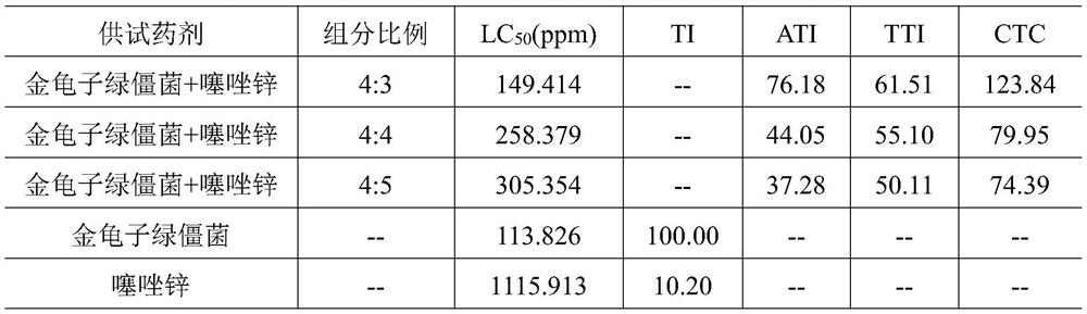 A pharmaceutical composition for controlling cucumber melon aphid and cucumber bacterial angular spot