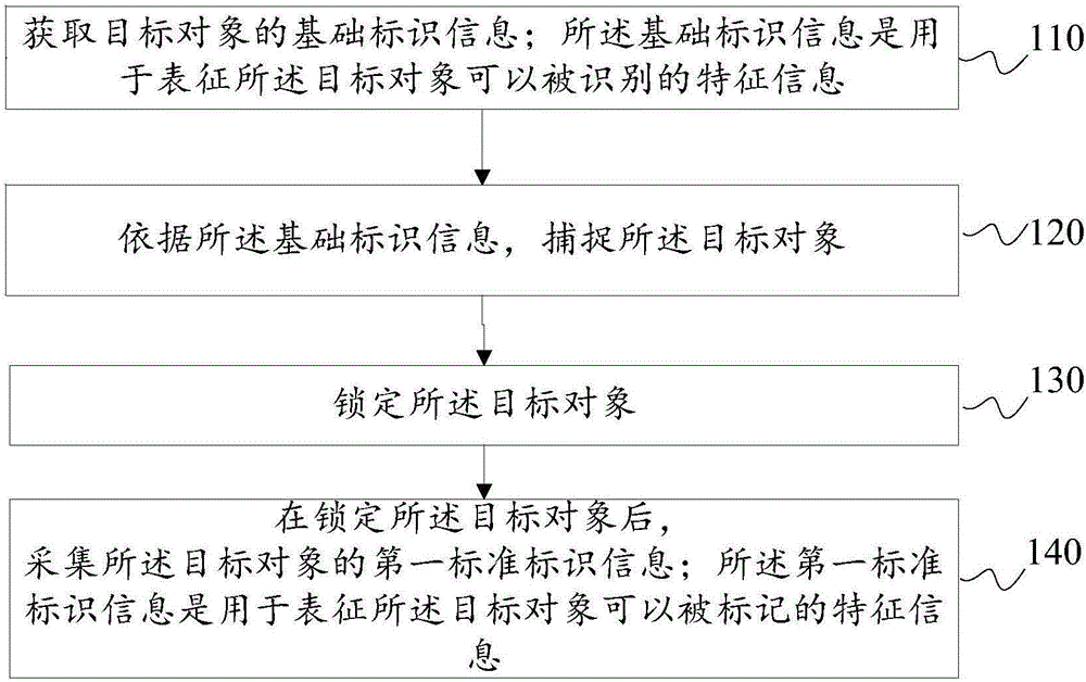 Standard database construction method and system