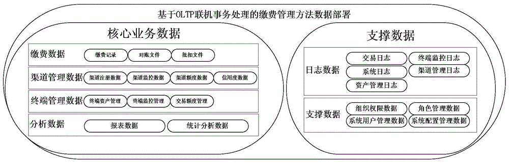 Payment management method based on OLTP on-line transaction processing