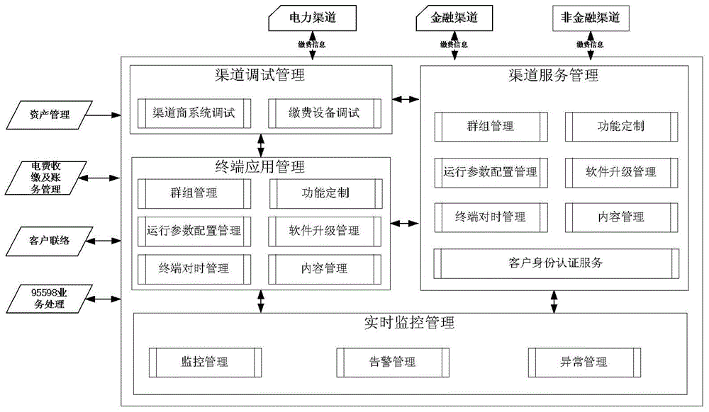 Payment management method based on OLTP on-line transaction processing