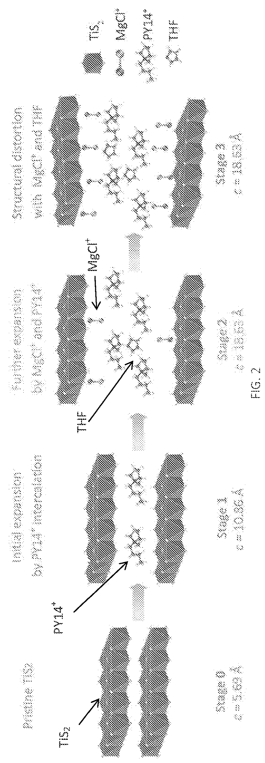 Method of activating two-dimensional materials for multivalent/polyatomic-ion intercalation battery electrodes