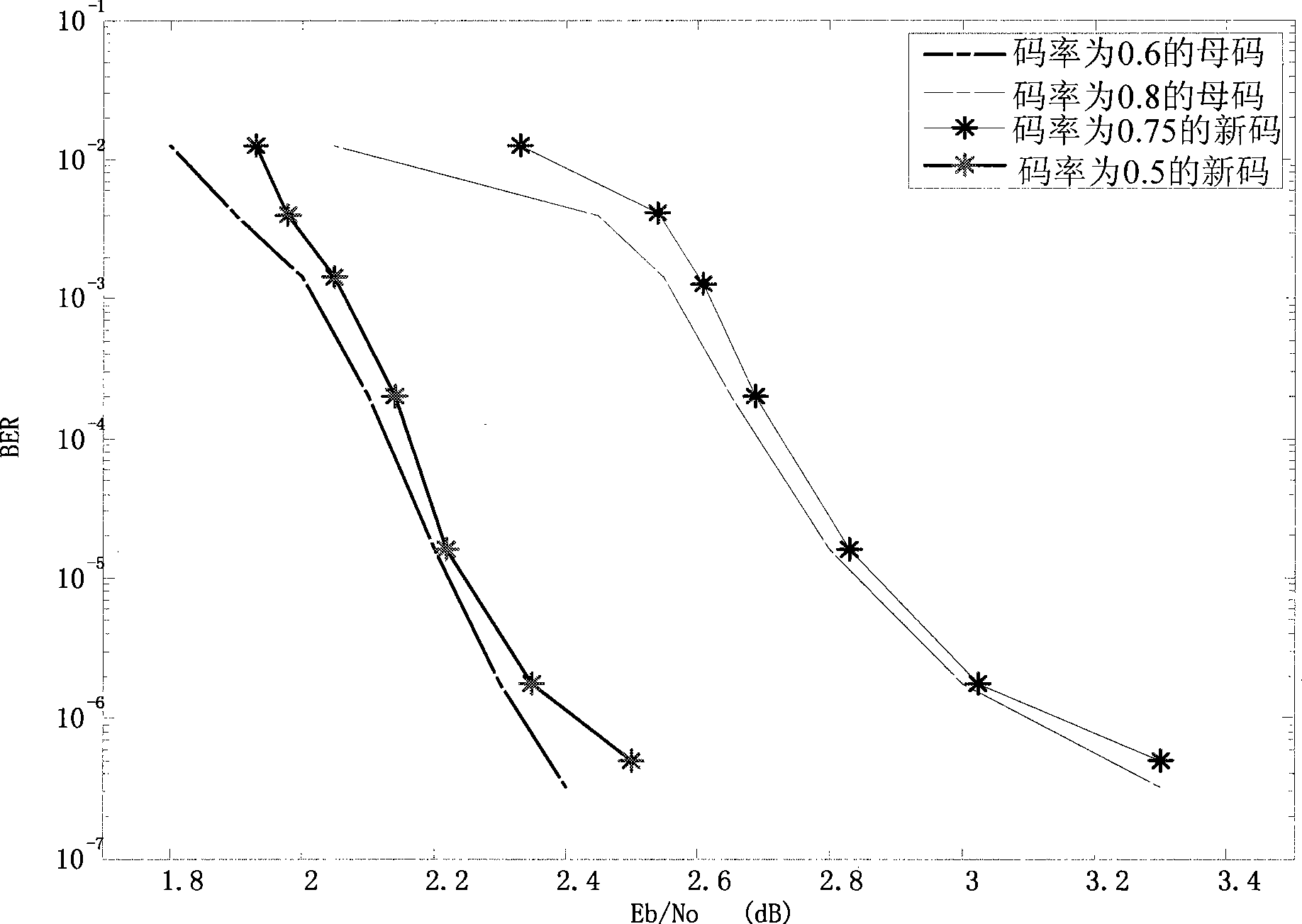 Generation method of quasi-cyclic low-density parity check codes