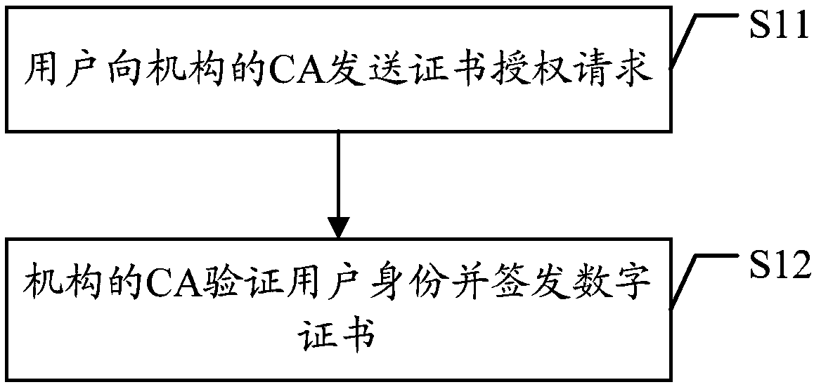 Processing methods and related devices of digital certificate