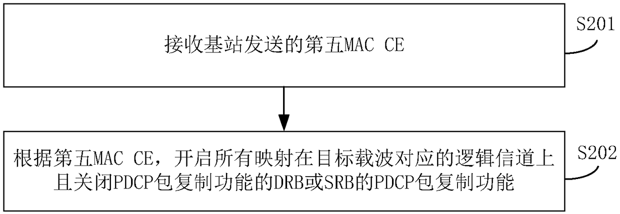 Method and apparatus for closing and opening package copy function of packet data convergence protocol