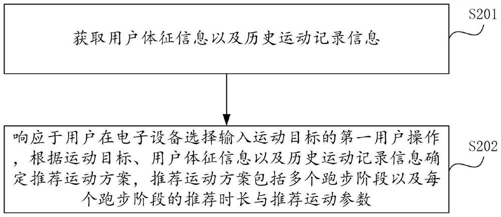 Intelligent exercise recommendation method and device and electronic equipment