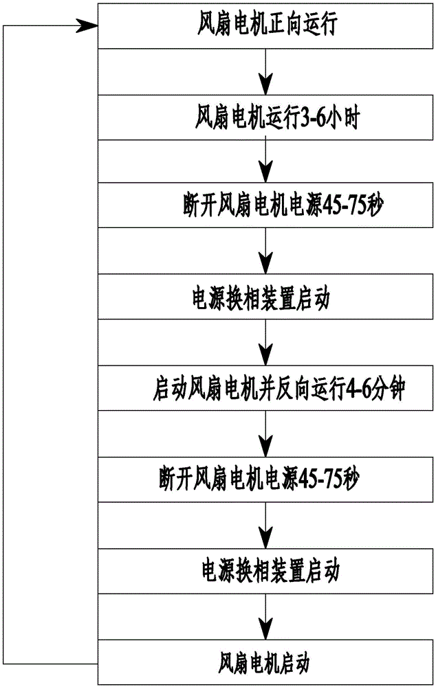 Automatic dust removal method and device for protective net of strong ventilation device