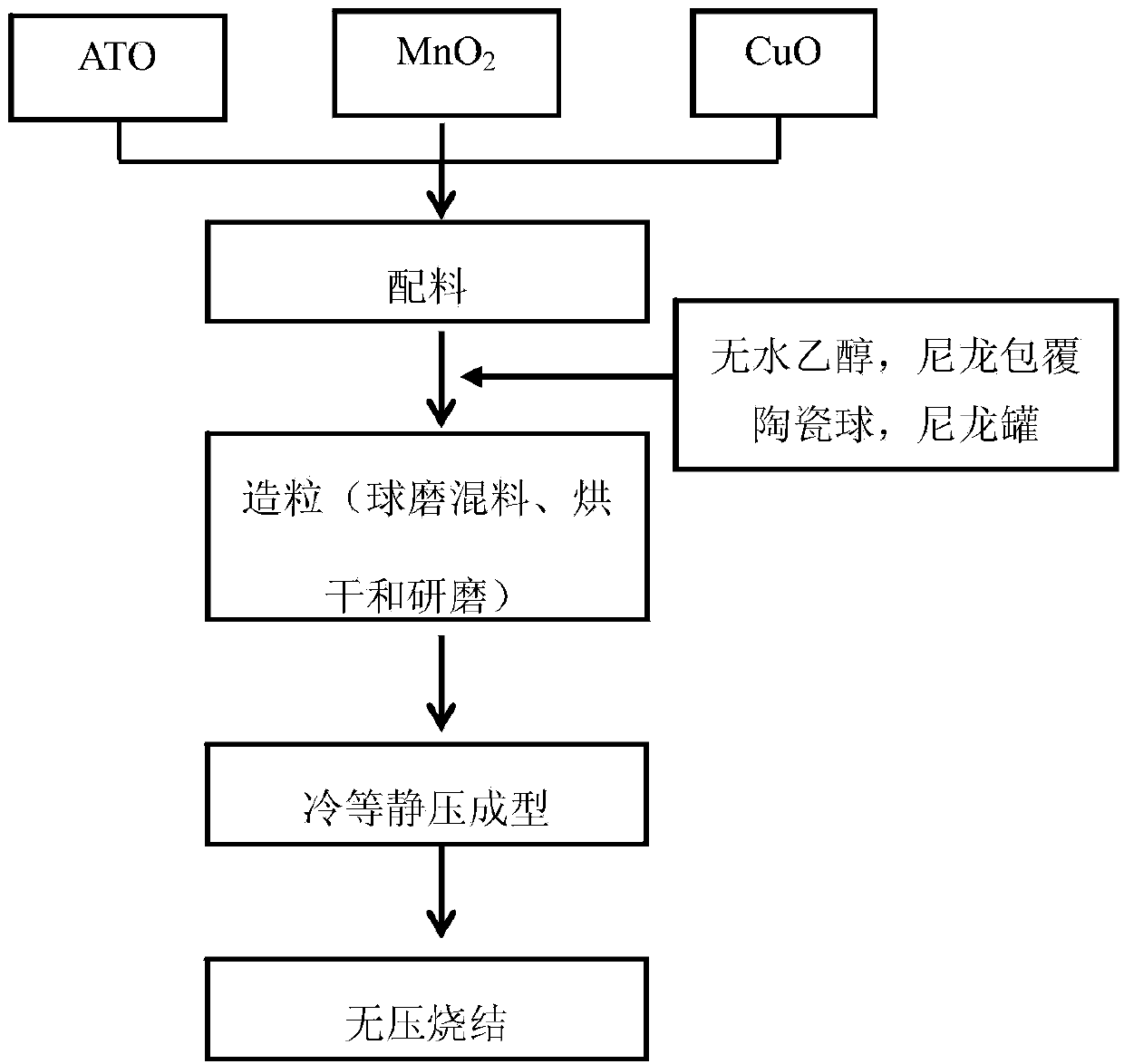 Preparation method of trace element composite doping modified tin antimony oxide (ATO) ceramic target
