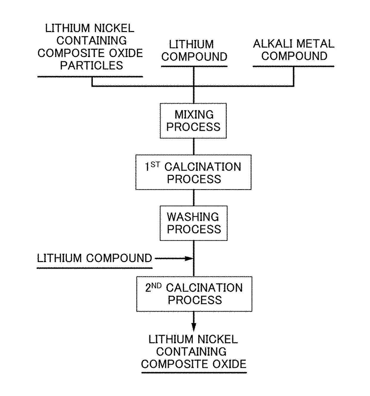 Lithium nickel containing composite oxide and manufacturing method thereof, and nonaqueous-electrolyte secondary battery