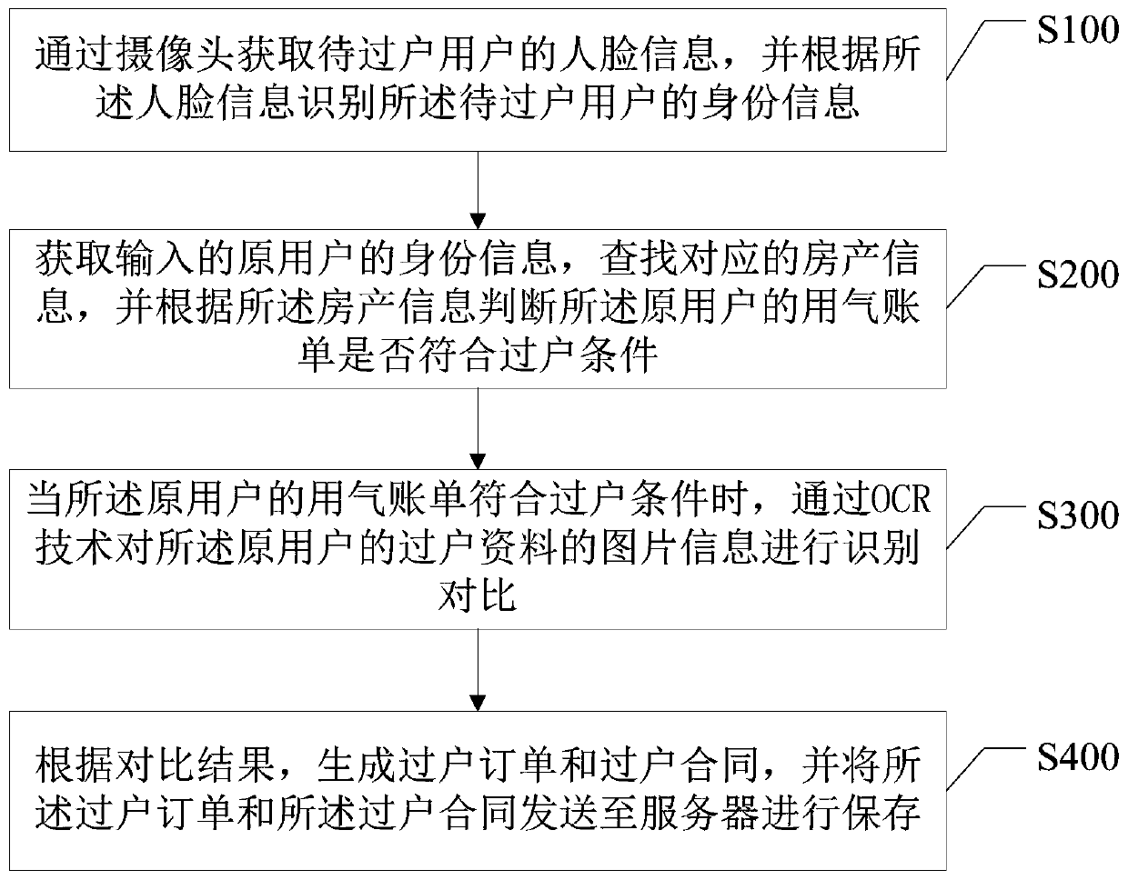 Gas system online household transfer application processing method, terminal and storage medium