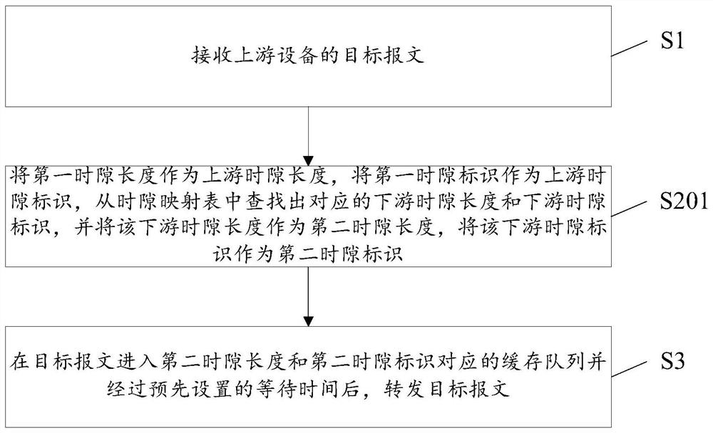 Message forwarding method, forwarding equipment and computer readable medium