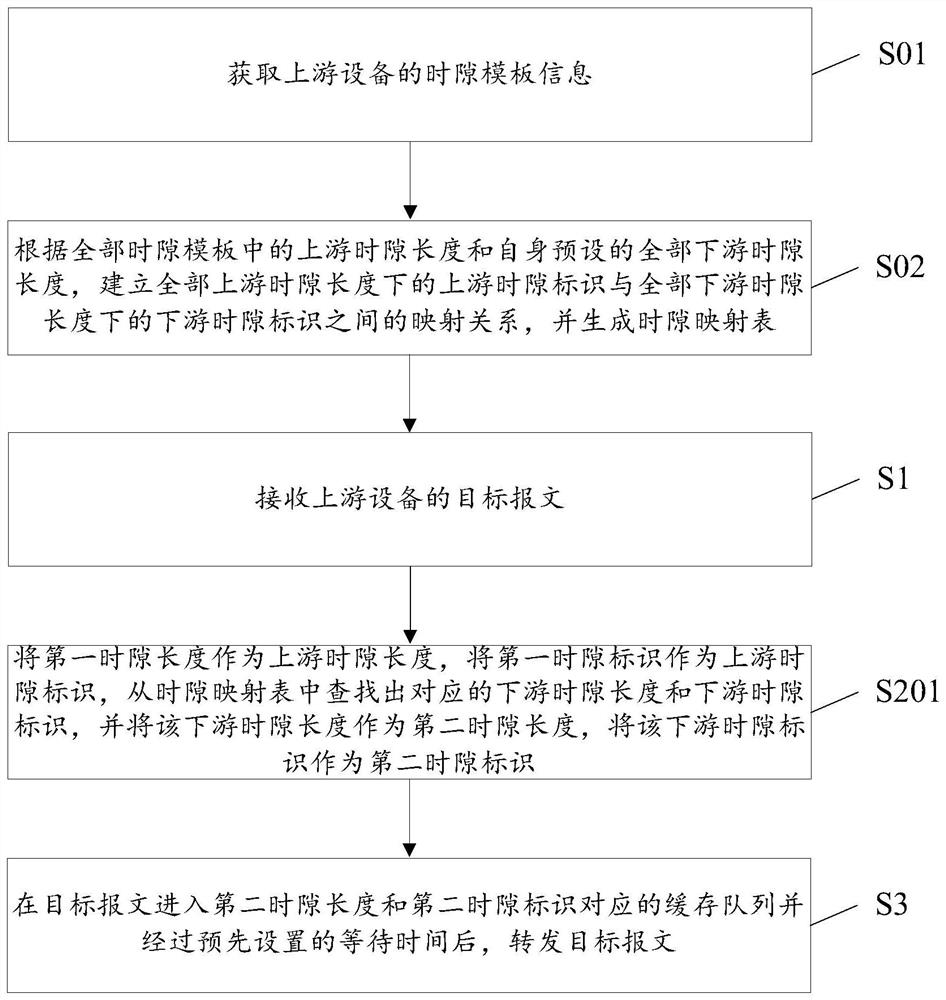 Message forwarding method, forwarding equipment and computer readable medium