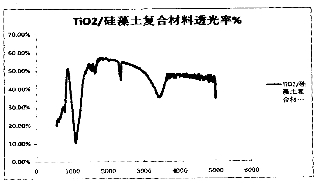 Preparation of novel TiO2/diatomite composite material, and method used for purifying phosvitin phosphopeptides with novel TiO2/diatomite composite material