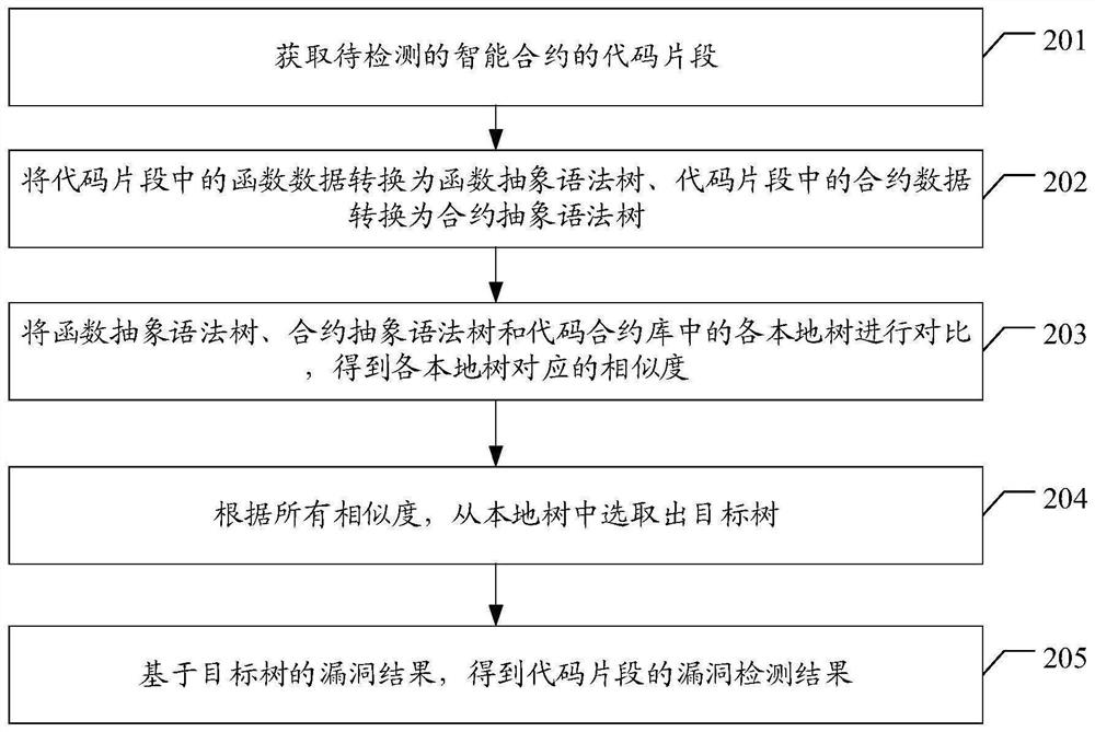 Vulnerability detection method for smart contract code snippets and related device