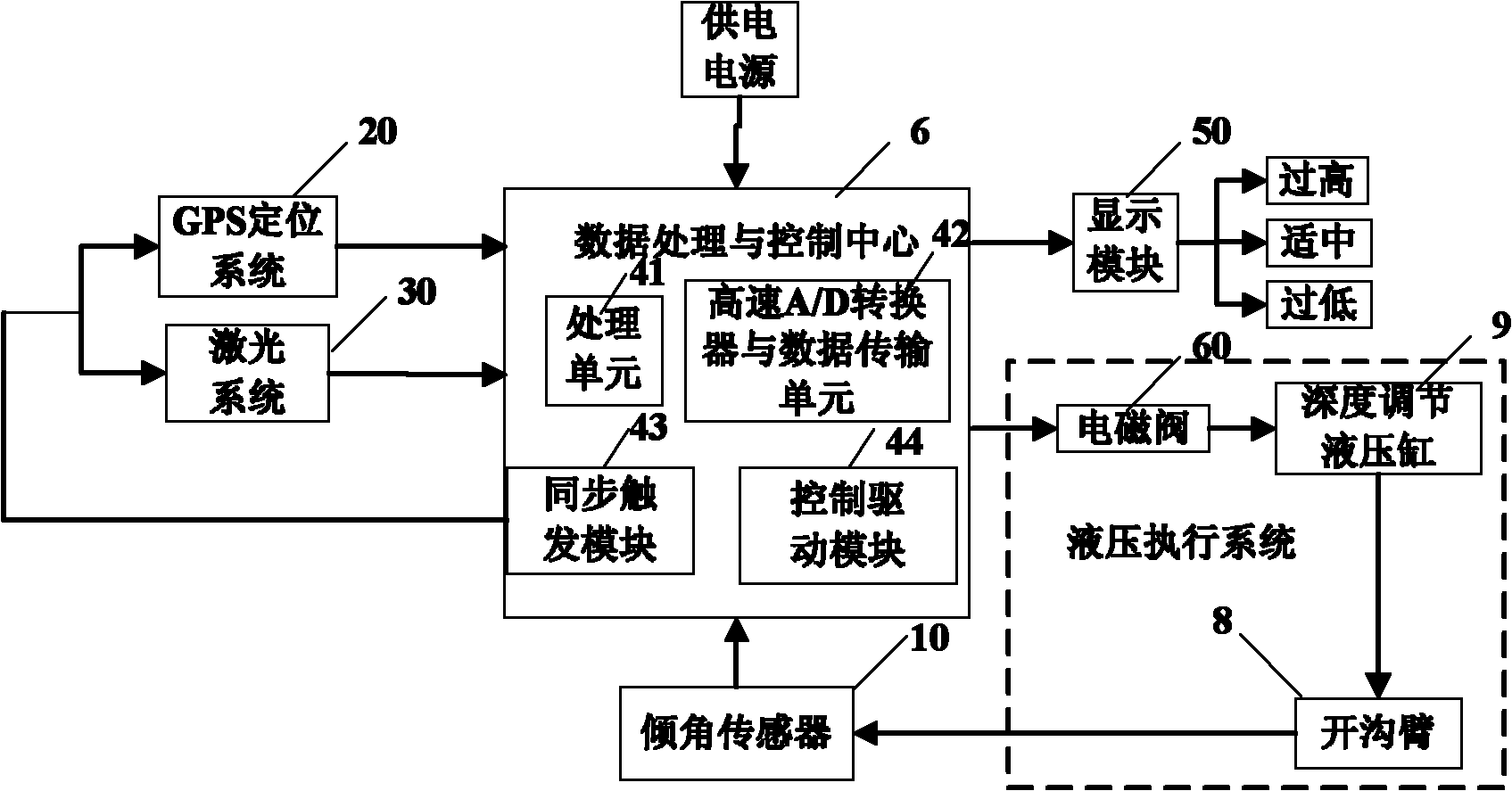 Elevation control method and system based on global position system (GPS) and laser technology