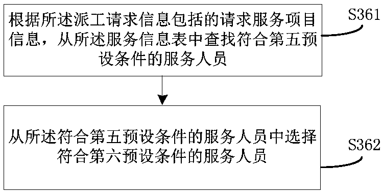 Automatic dispatching method and device