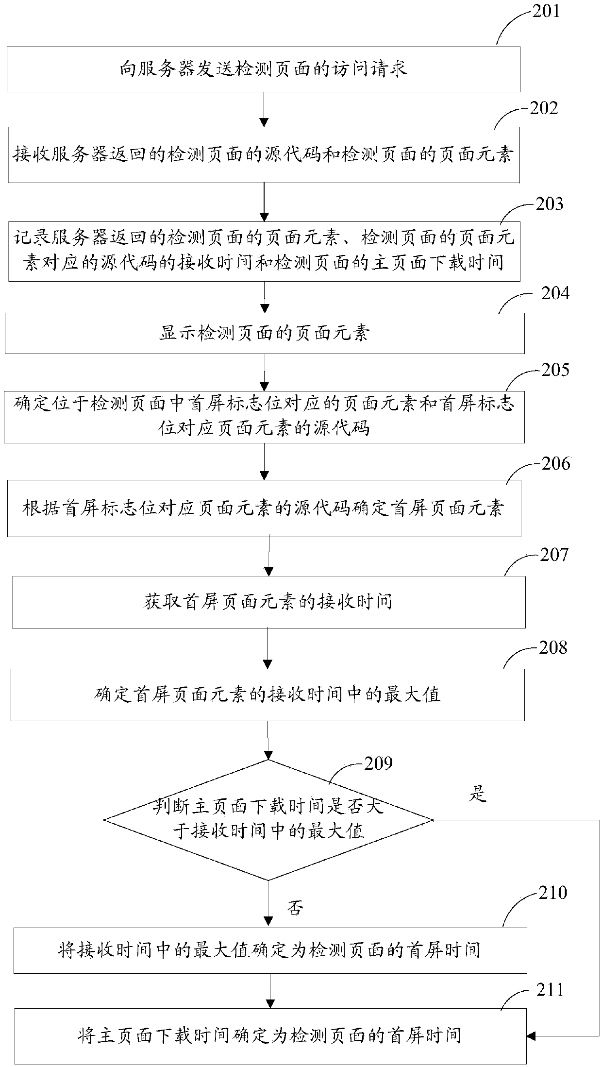 Web page first screen determination method and apparatus