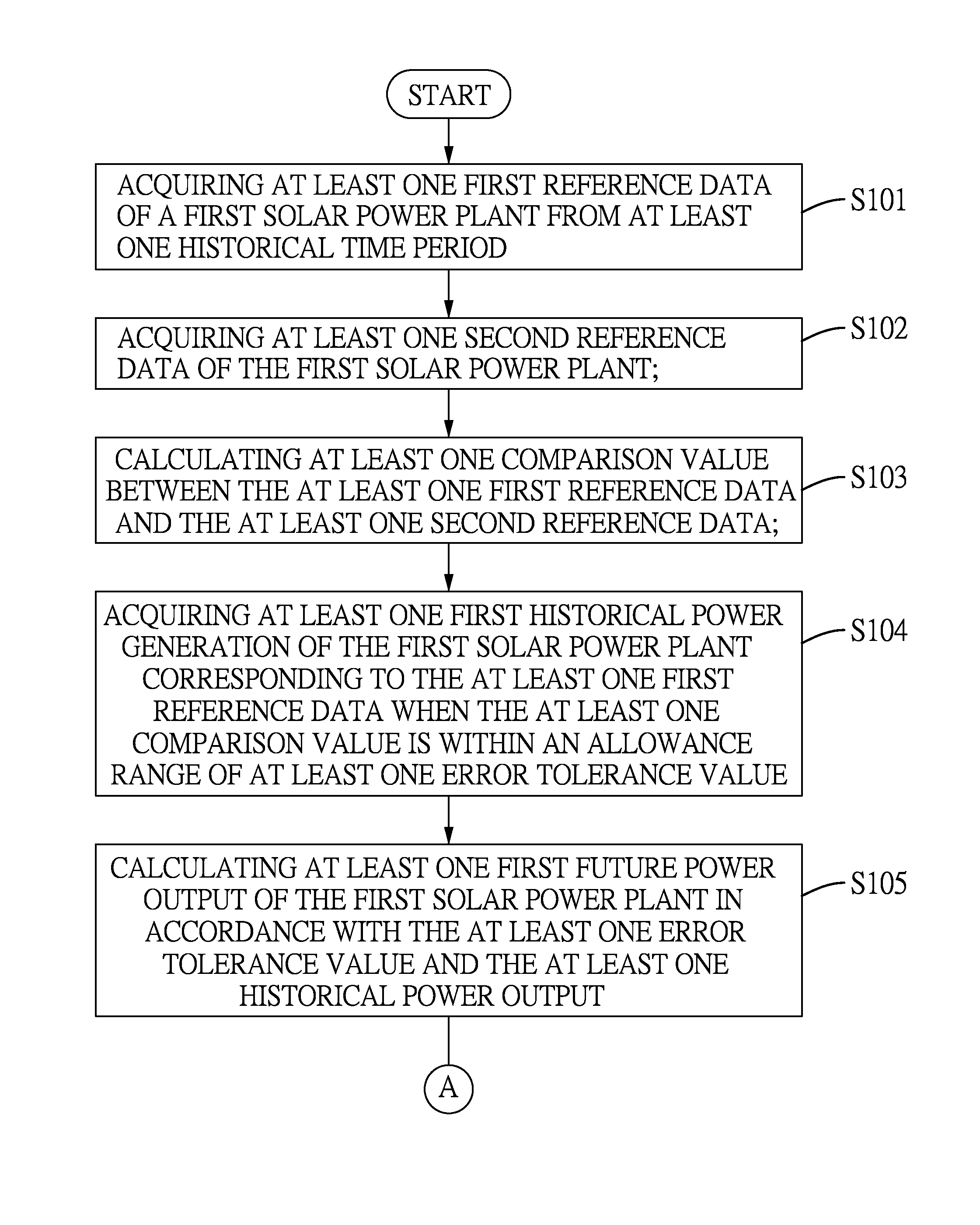 Power output calculating method of a solar power plant