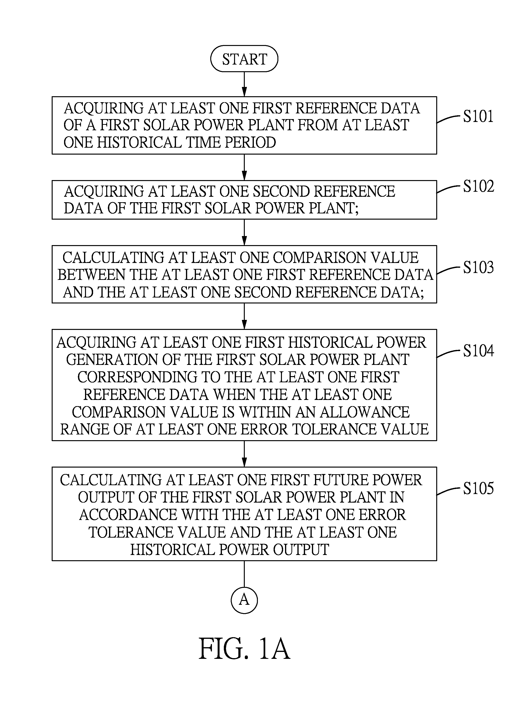 Power output calculating method of a solar power plant