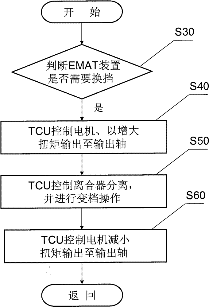 Electromechanical automatic transmission device, automobile and speed-change control method thereof